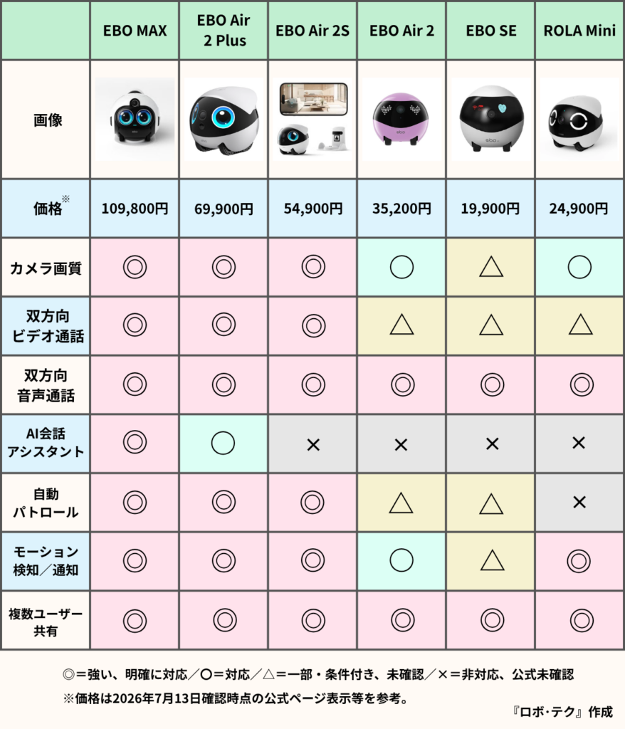 見守りロボット（EBO・ROLA）比較表_価格やカメラ画質など